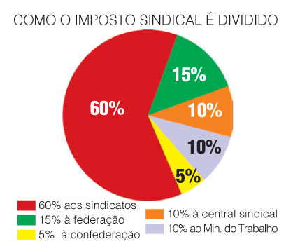 1DivisãoImpostoSindical