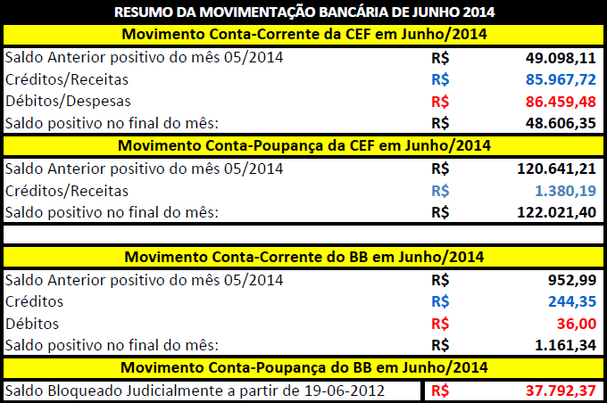 MOVIMENTAÇÃO BANCÁRIA JUNHO 2014