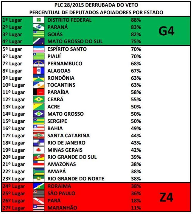1aPercentual de Deputados Apoiadores por Estado
